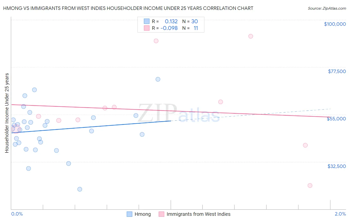 Hmong vs Immigrants from West Indies Householder Income Under 25 years