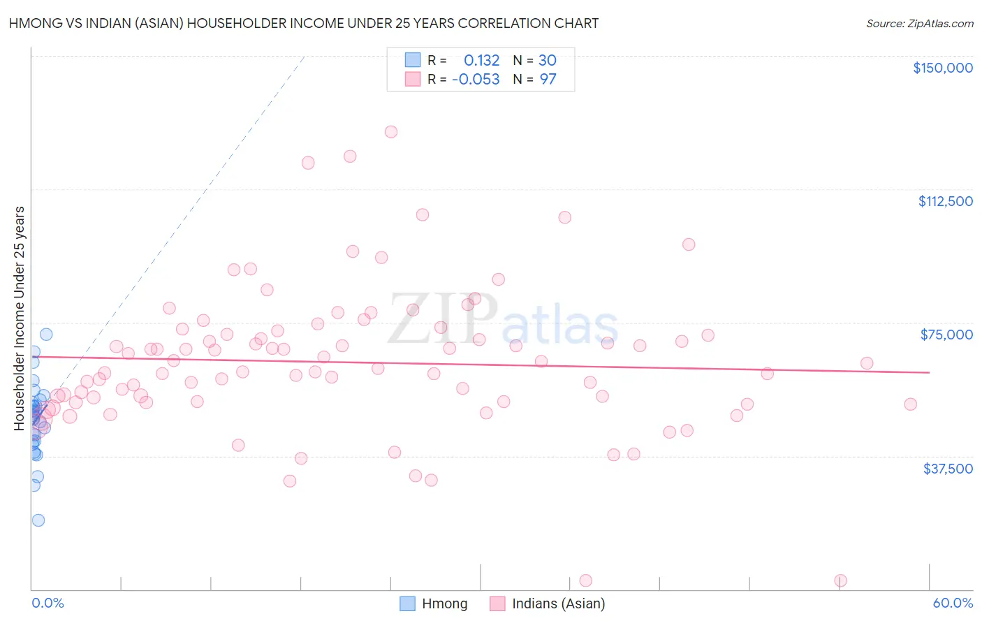 Hmong vs Indian (Asian) Householder Income Under 25 years