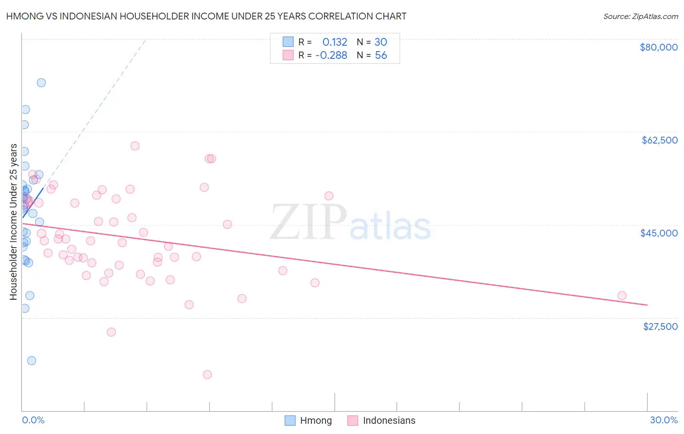 Hmong vs Indonesian Householder Income Under 25 years