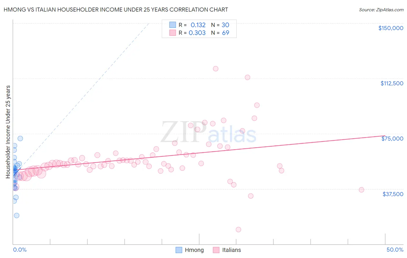 Hmong vs Italian Householder Income Under 25 years