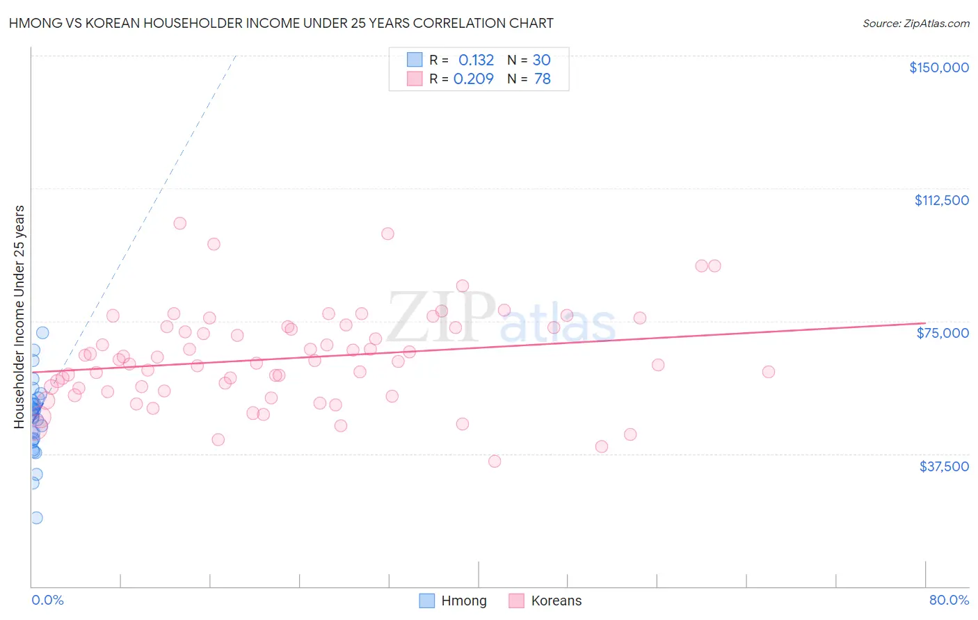 Hmong vs Korean Householder Income Under 25 years