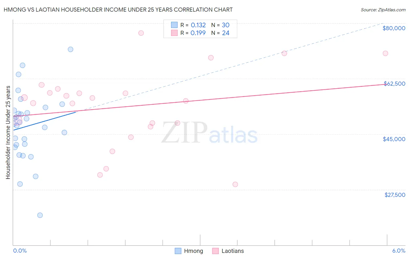 Hmong vs Laotian Householder Income Under 25 years