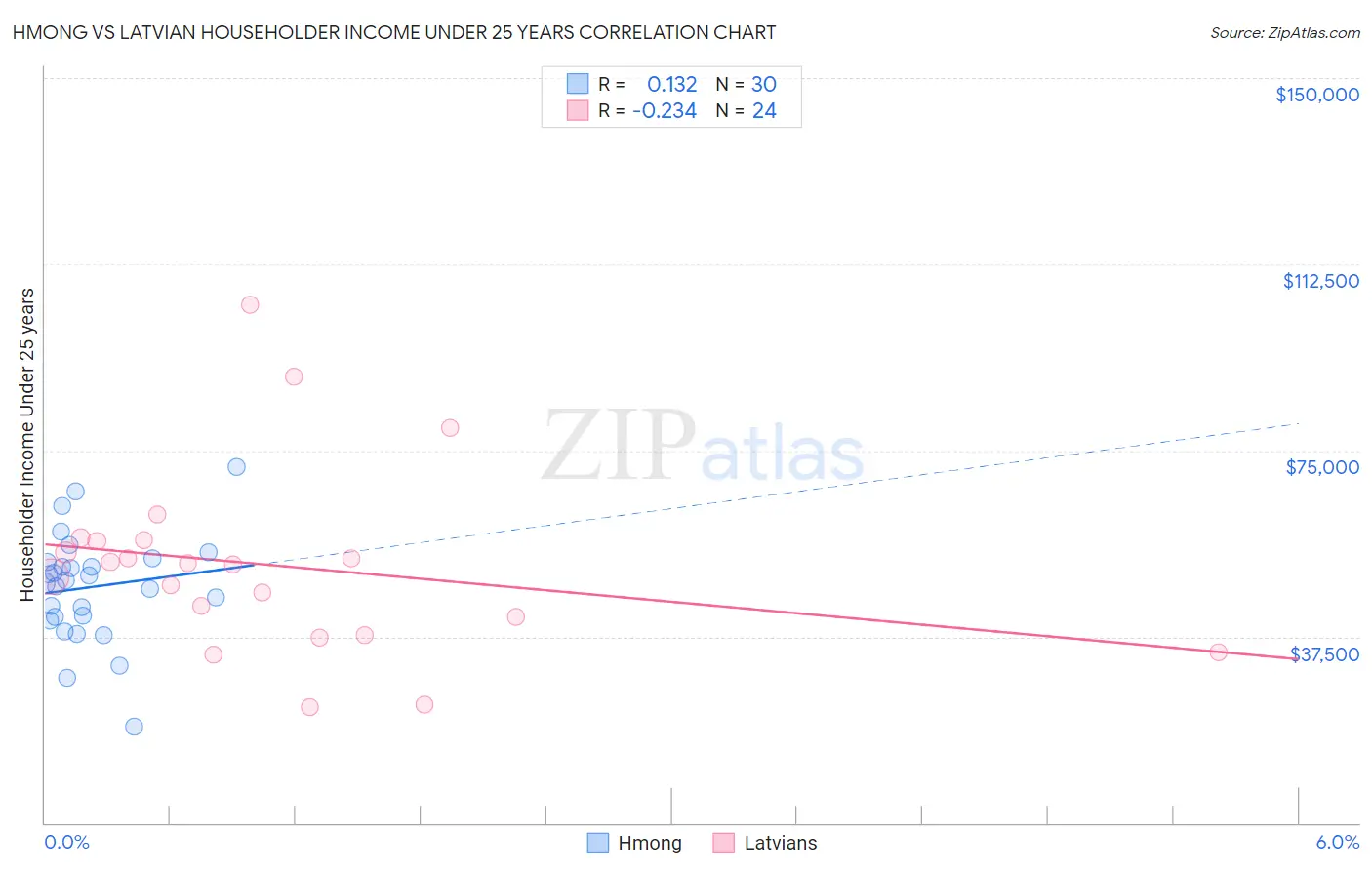 Hmong vs Latvian Householder Income Under 25 years