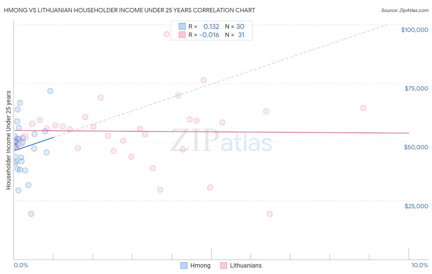 Hmong vs Lithuanian Householder Income Under 25 years