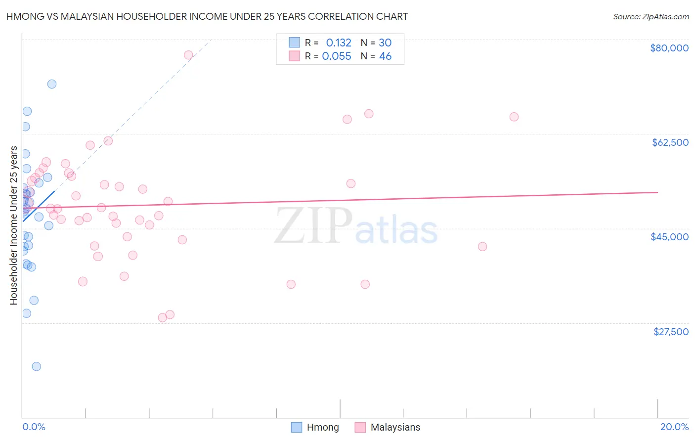 Hmong vs Malaysian Householder Income Under 25 years
