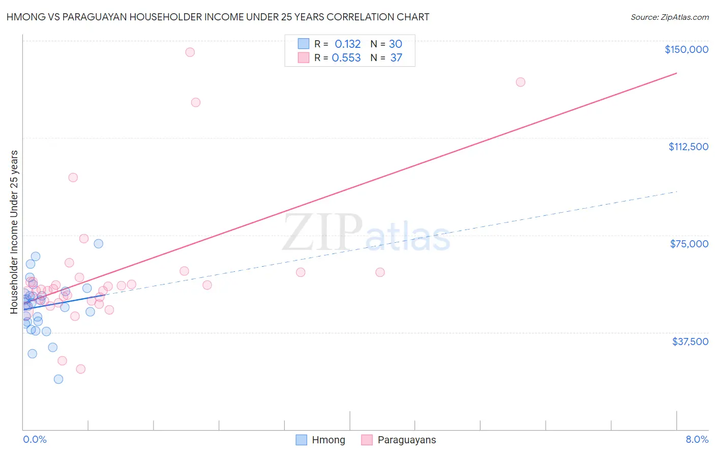 Hmong vs Paraguayan Householder Income Under 25 years