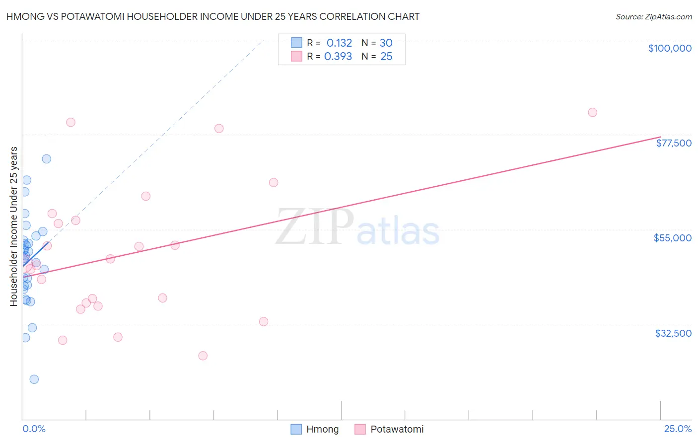 Hmong vs Potawatomi Householder Income Under 25 years