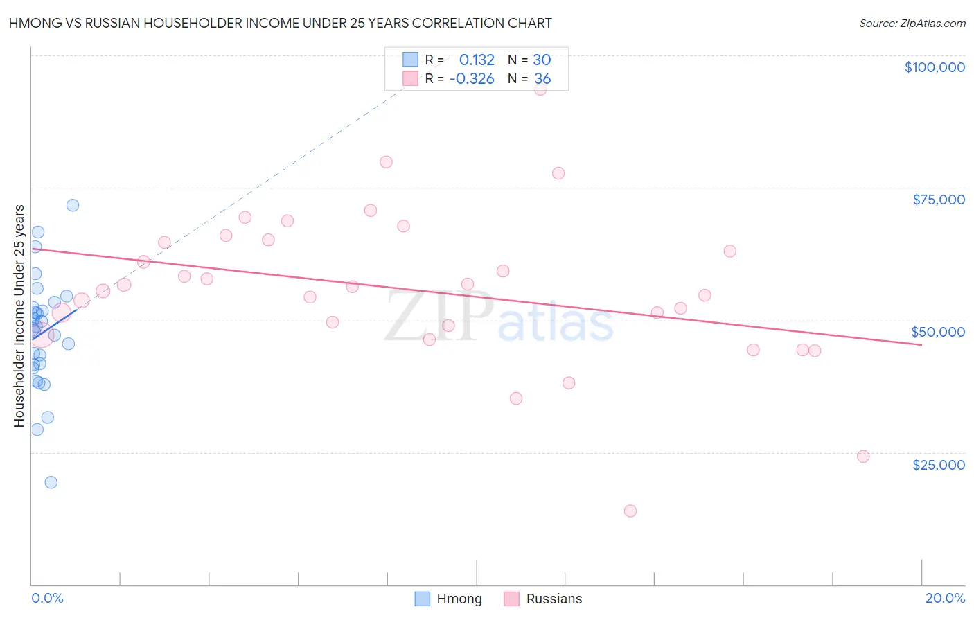 Hmong vs Russian Householder Income Under 25 years
