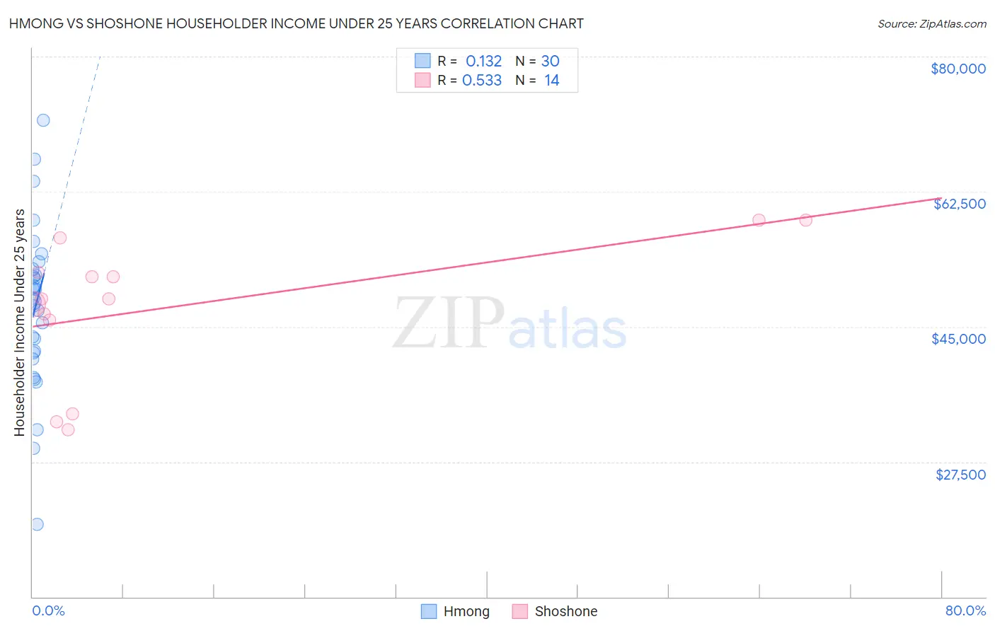 Hmong vs Shoshone Householder Income Under 25 years