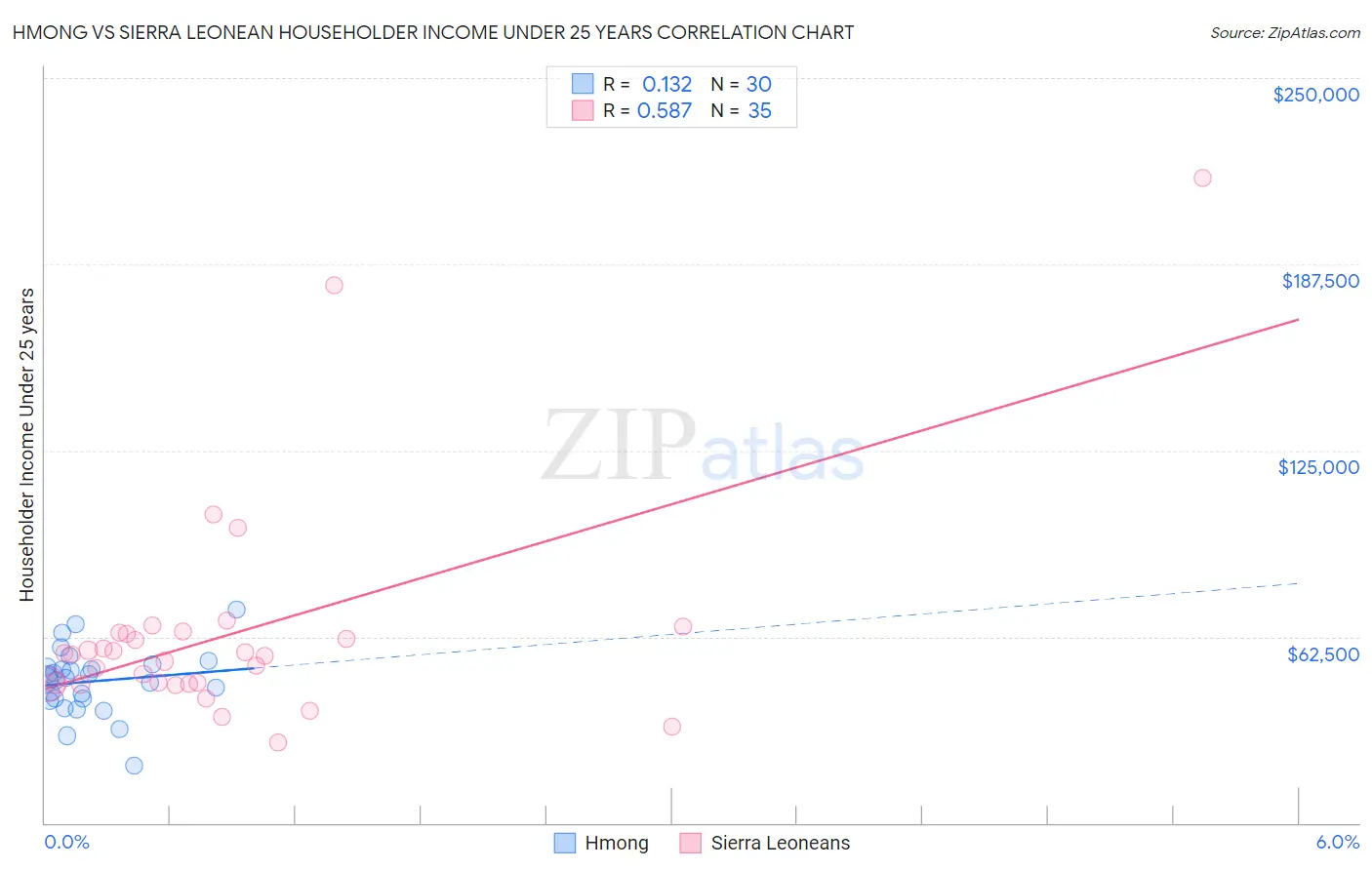 Hmong vs Sierra Leonean Householder Income Under 25 years