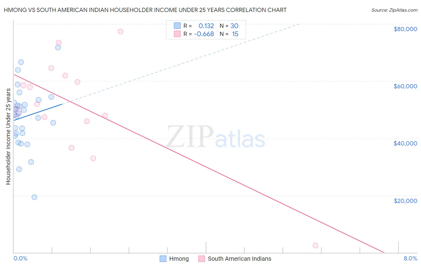 Hmong vs South American Indian Householder Income Under 25 years