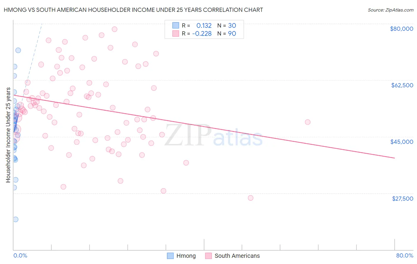 Hmong vs South American Householder Income Under 25 years