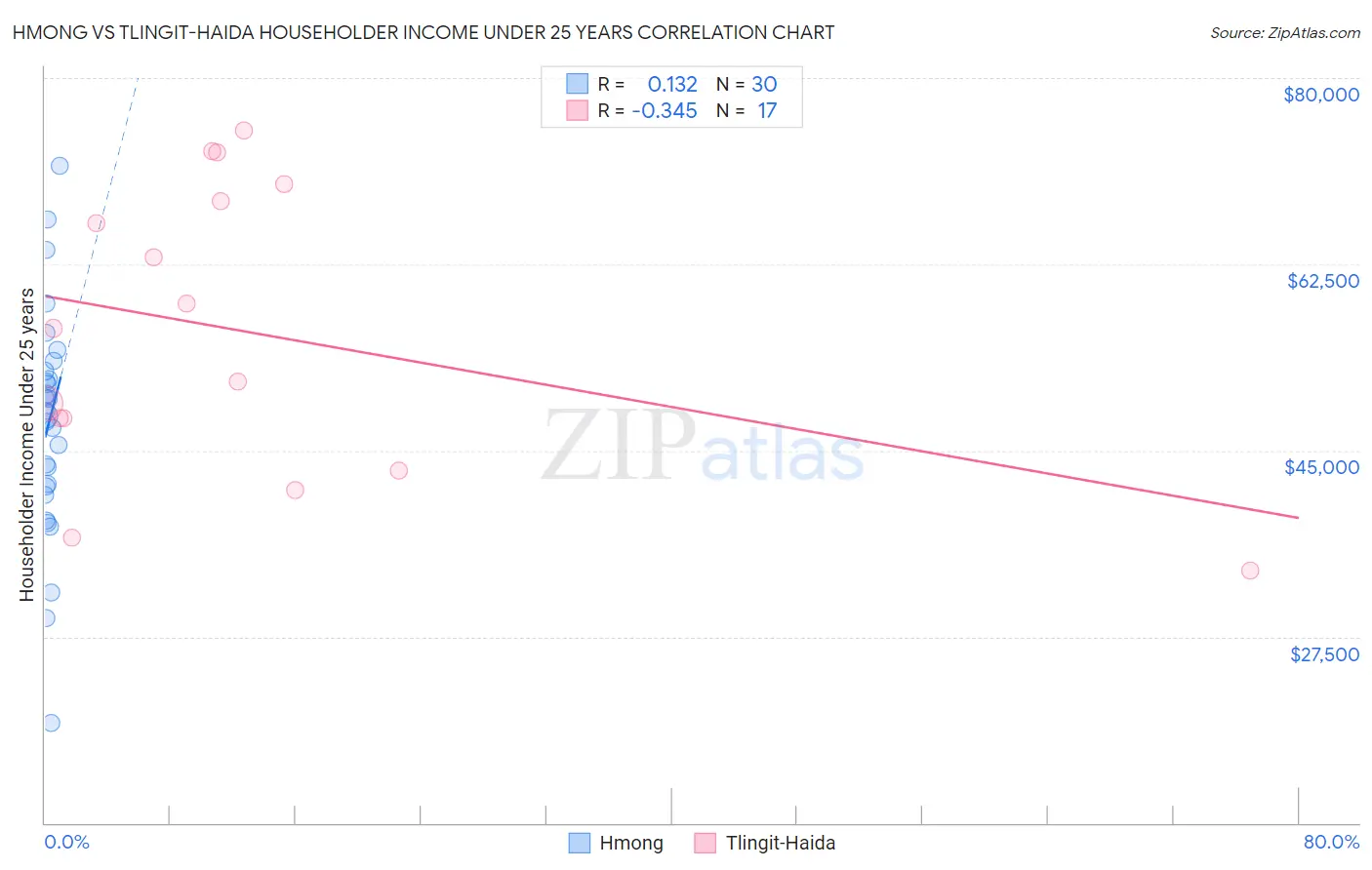 Hmong vs Tlingit-Haida Householder Income Under 25 years