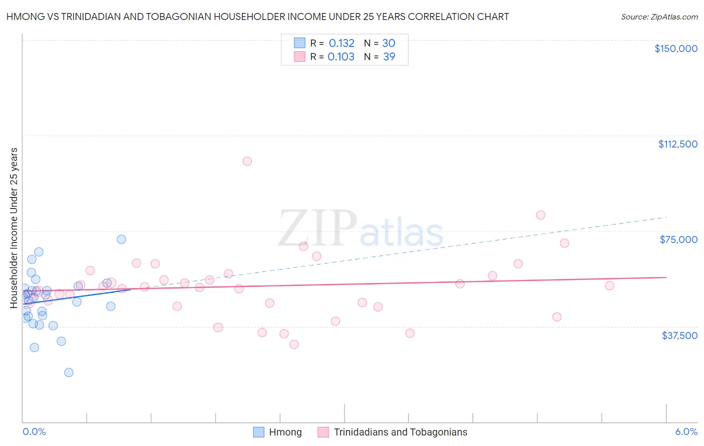 Hmong vs Trinidadian and Tobagonian Householder Income Under 25 years