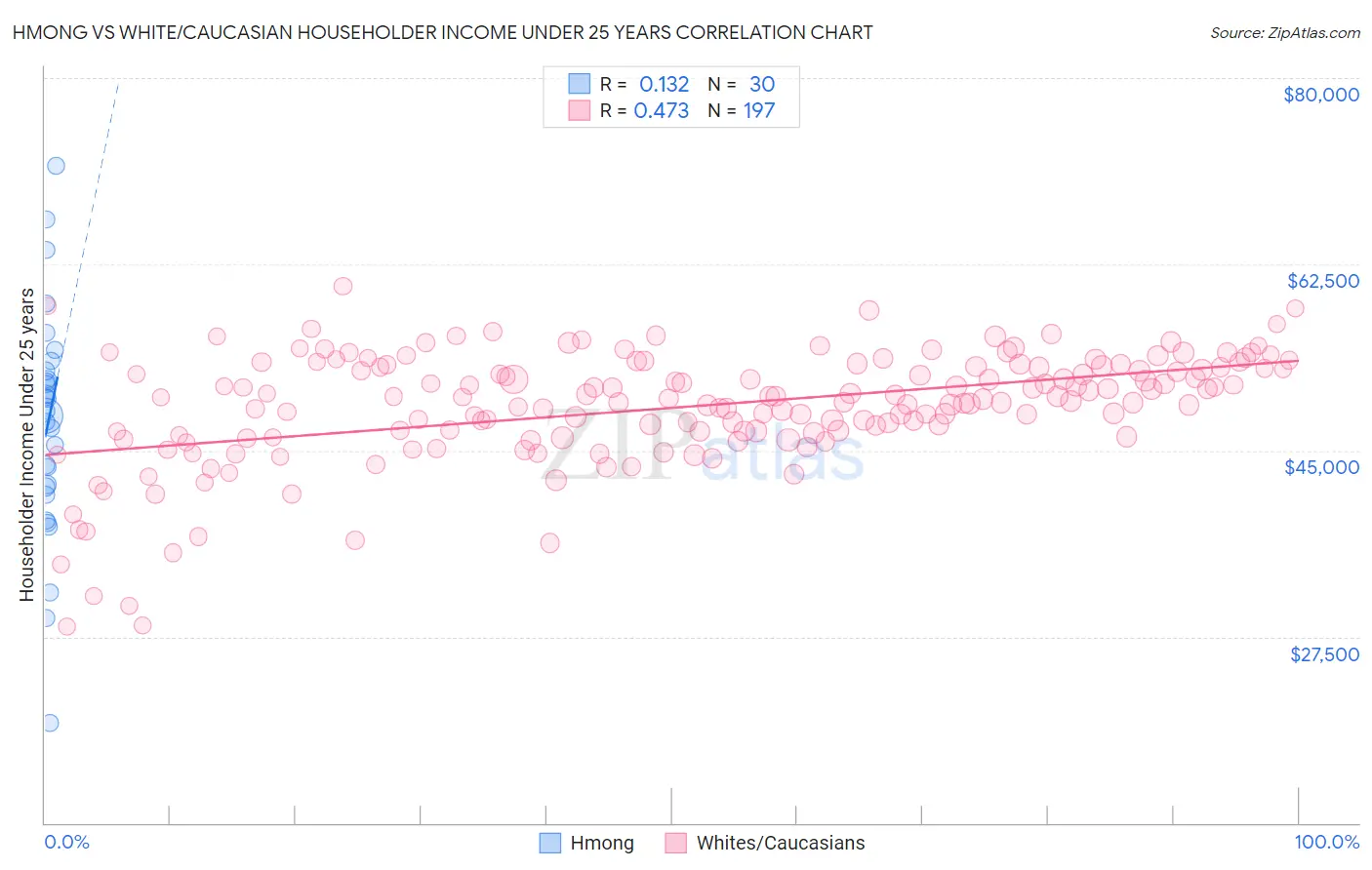 Hmong vs White/Caucasian Householder Income Under 25 years