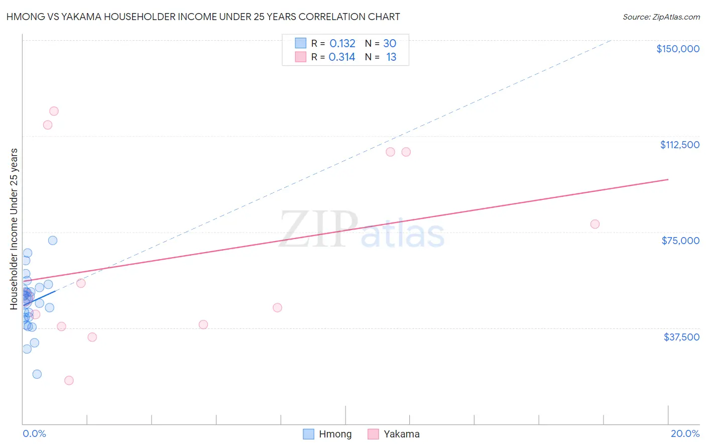 Hmong vs Yakama Householder Income Under 25 years