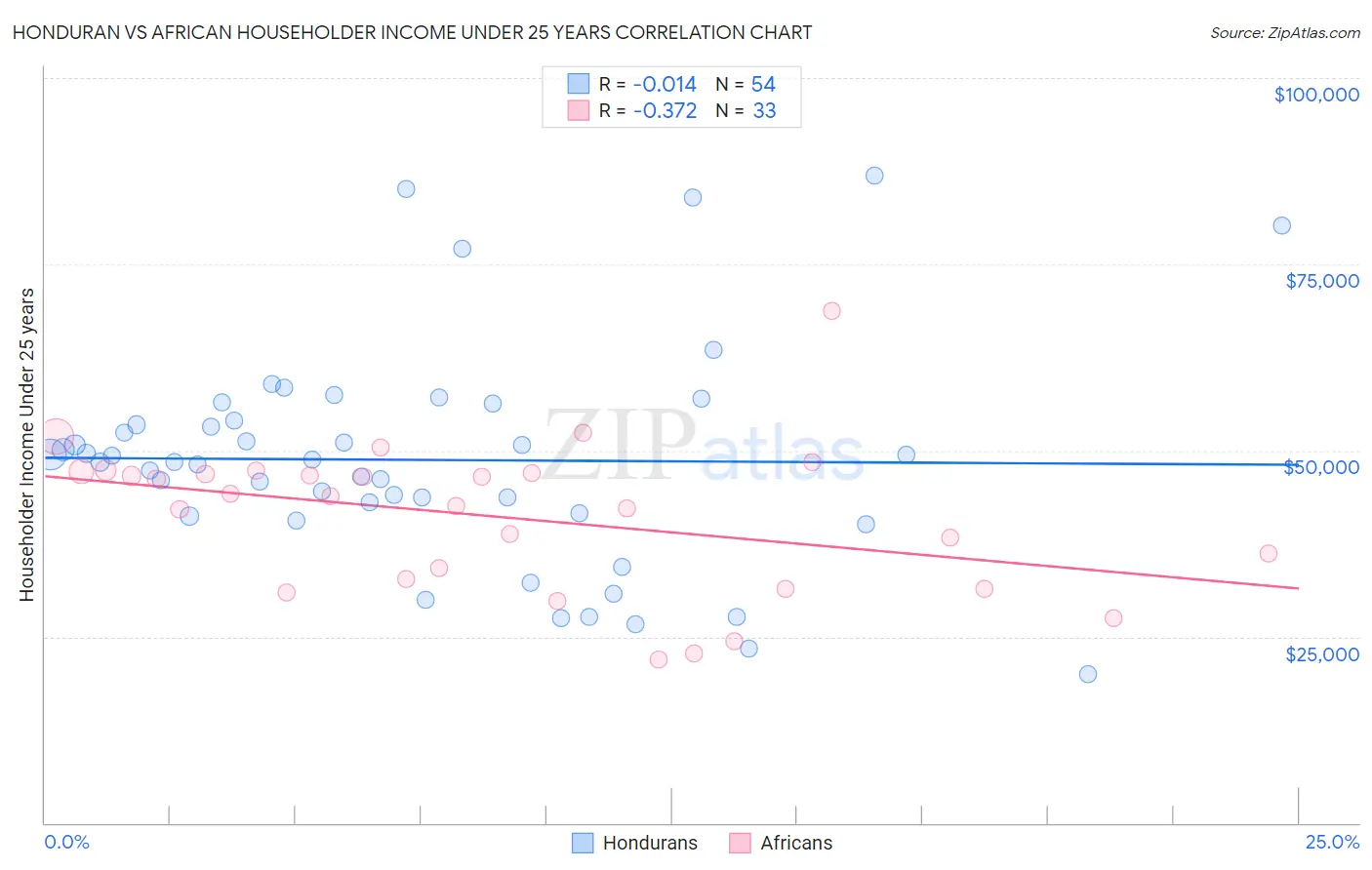 Honduran vs African Householder Income Under 25 years