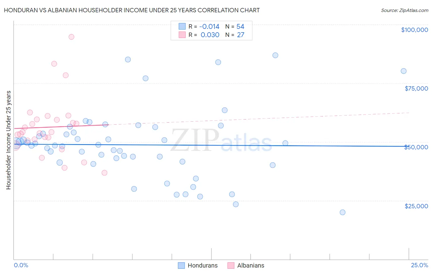 Honduran vs Albanian Householder Income Under 25 years