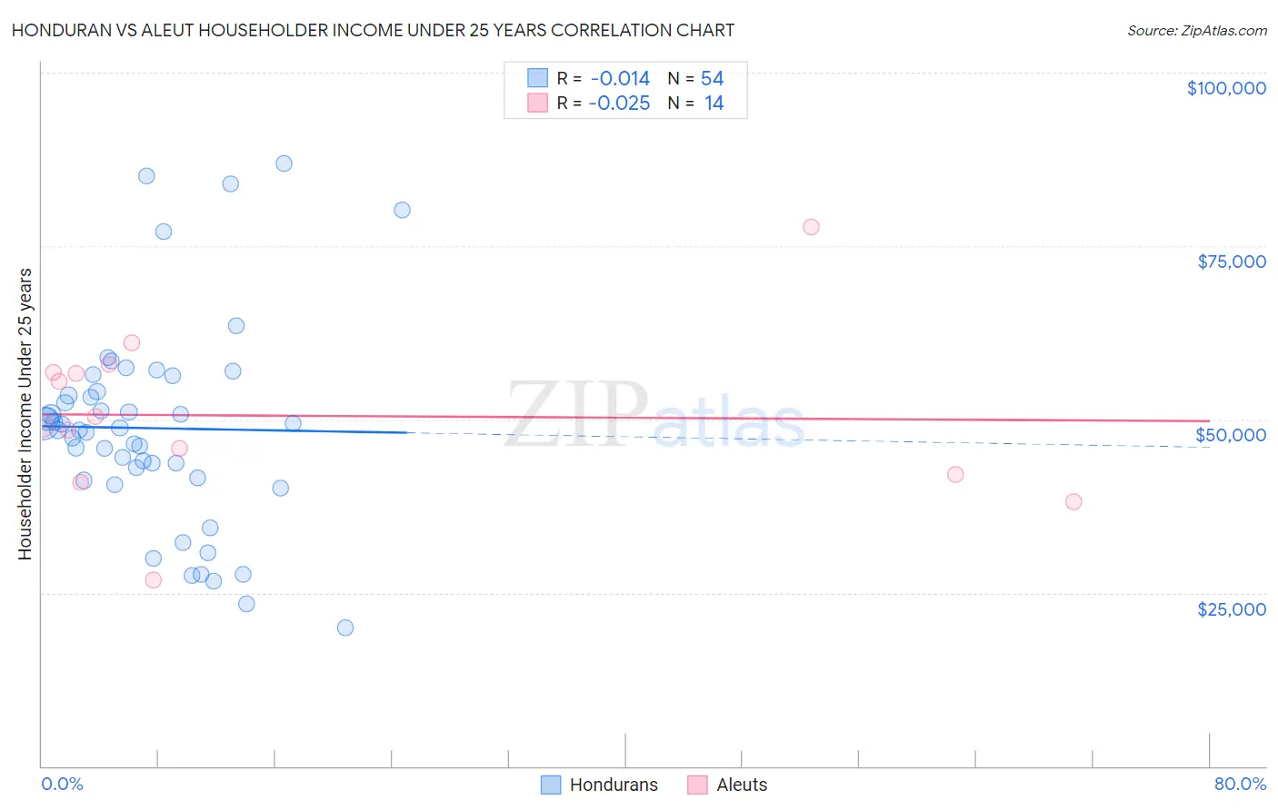Honduran vs Aleut Householder Income Under 25 years