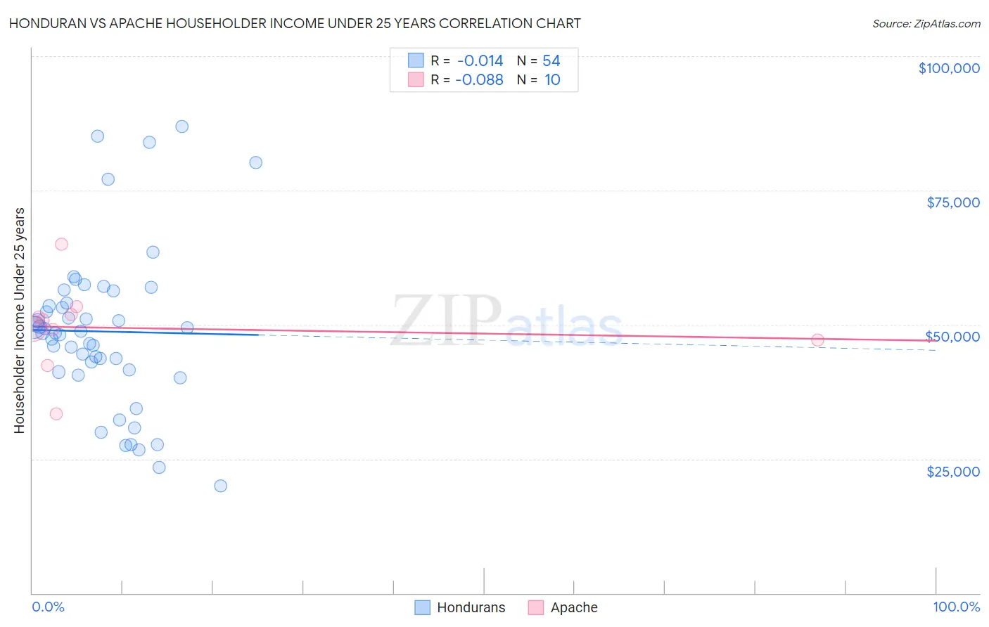 Honduran vs Apache Householder Income Under 25 years