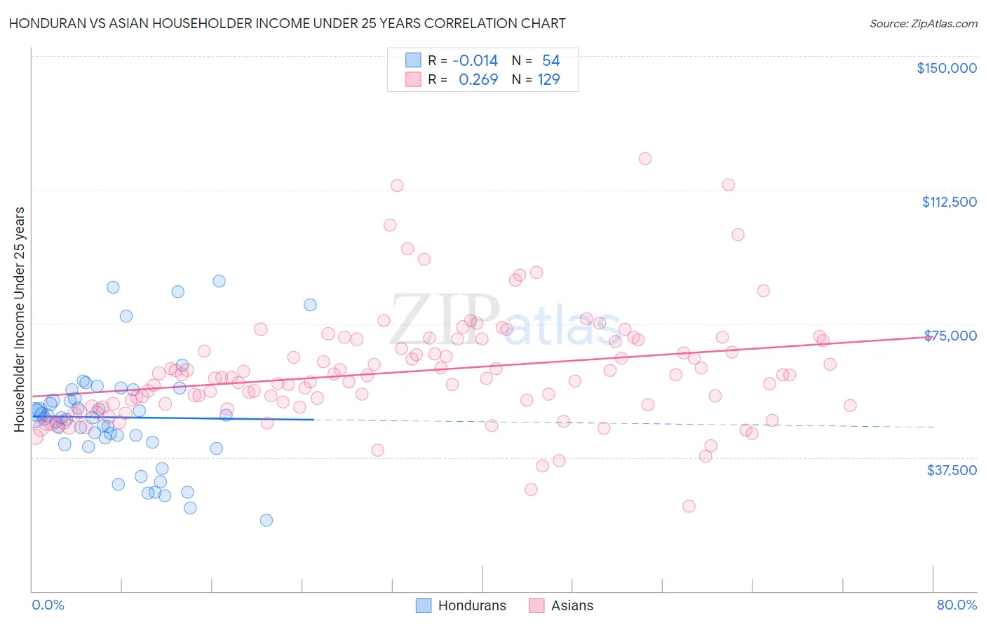 Honduran vs Asian Householder Income Under 25 years