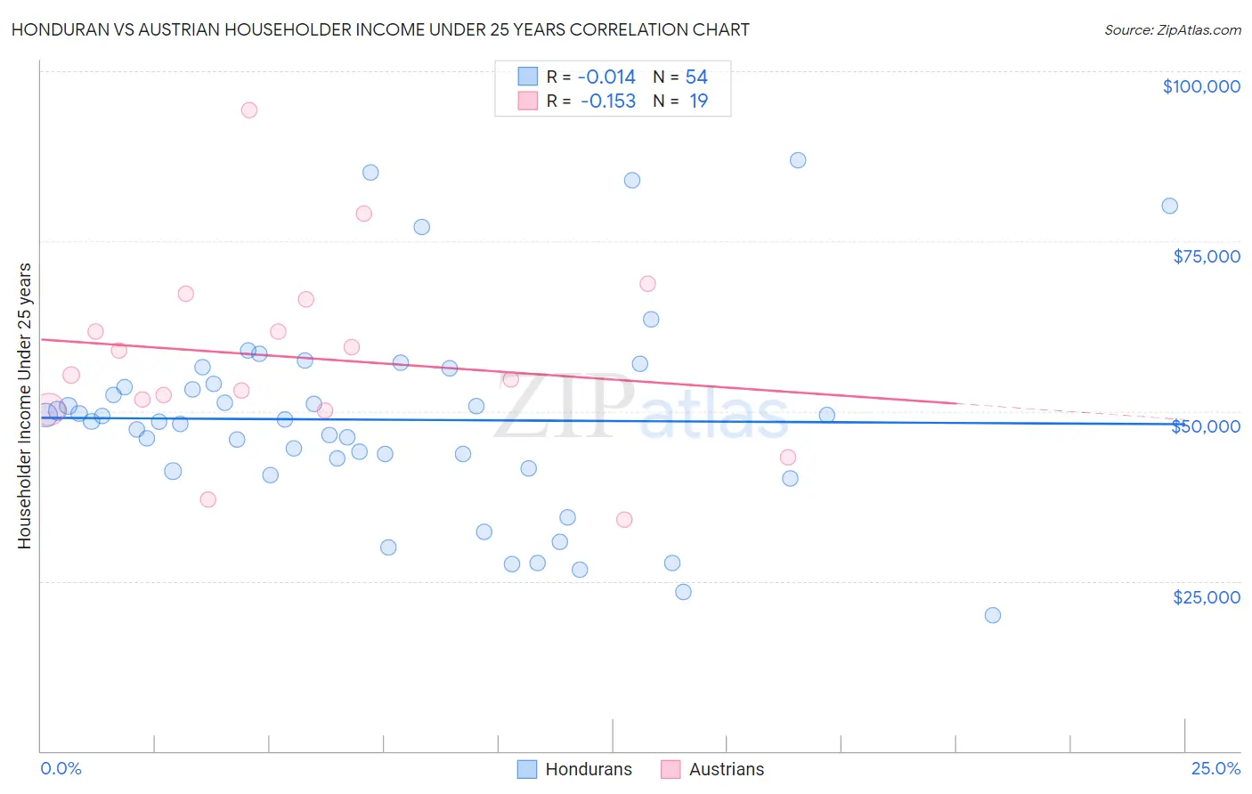 Honduran vs Austrian Householder Income Under 25 years