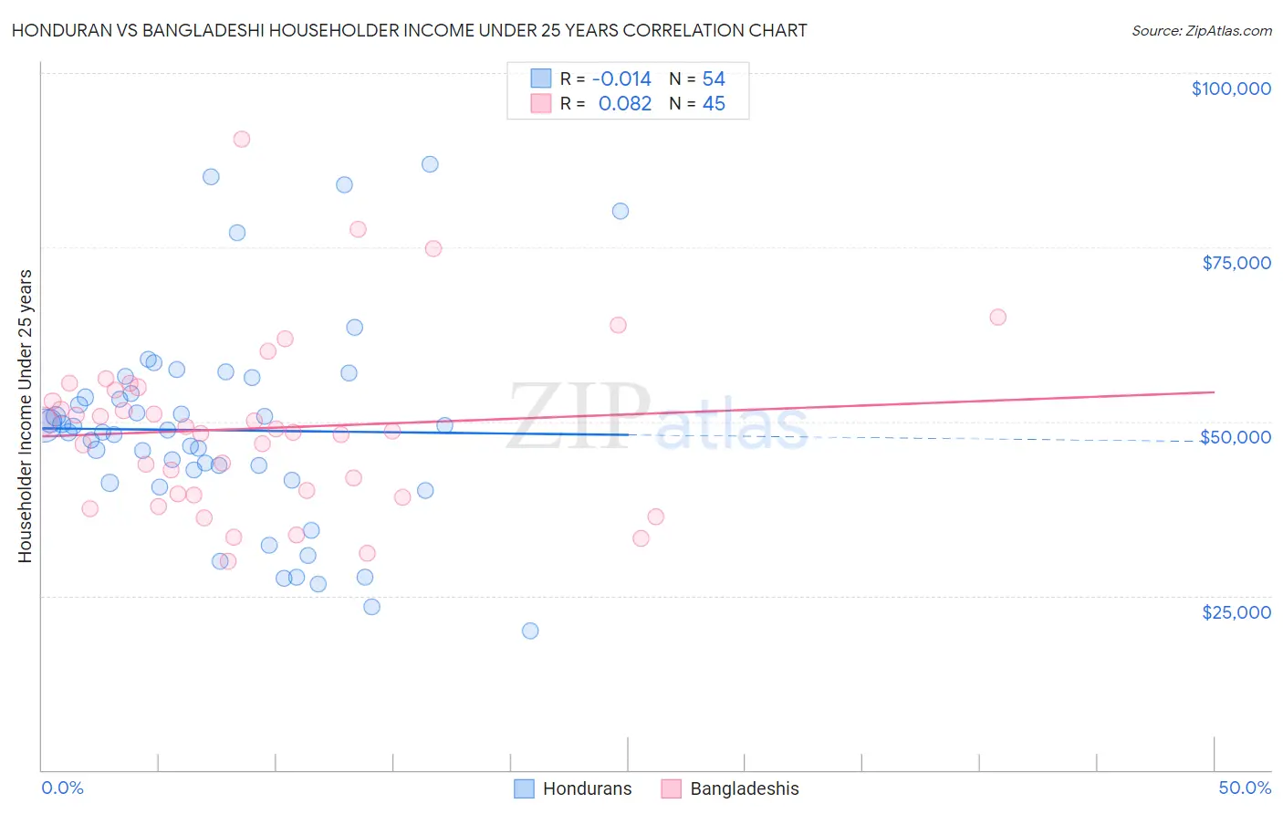 Honduran vs Bangladeshi Householder Income Under 25 years