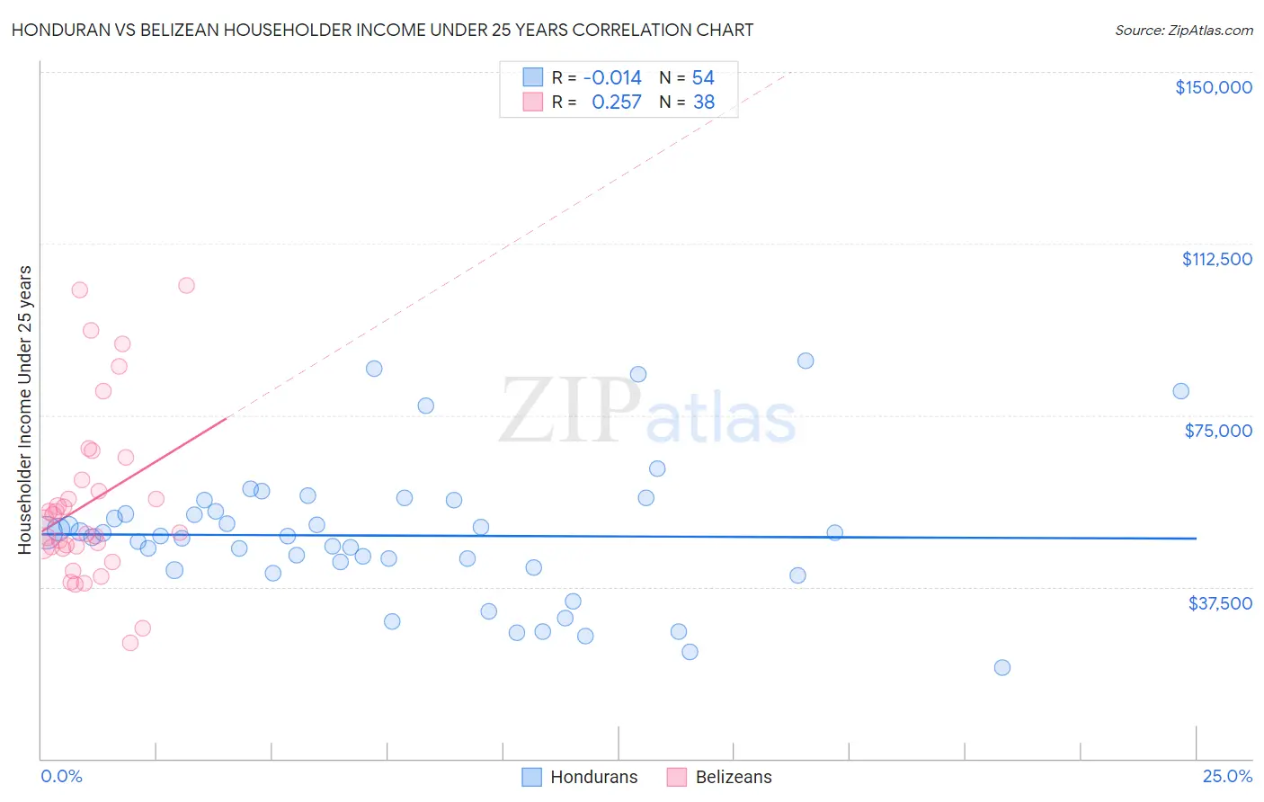 Honduran vs Belizean Householder Income Under 25 years