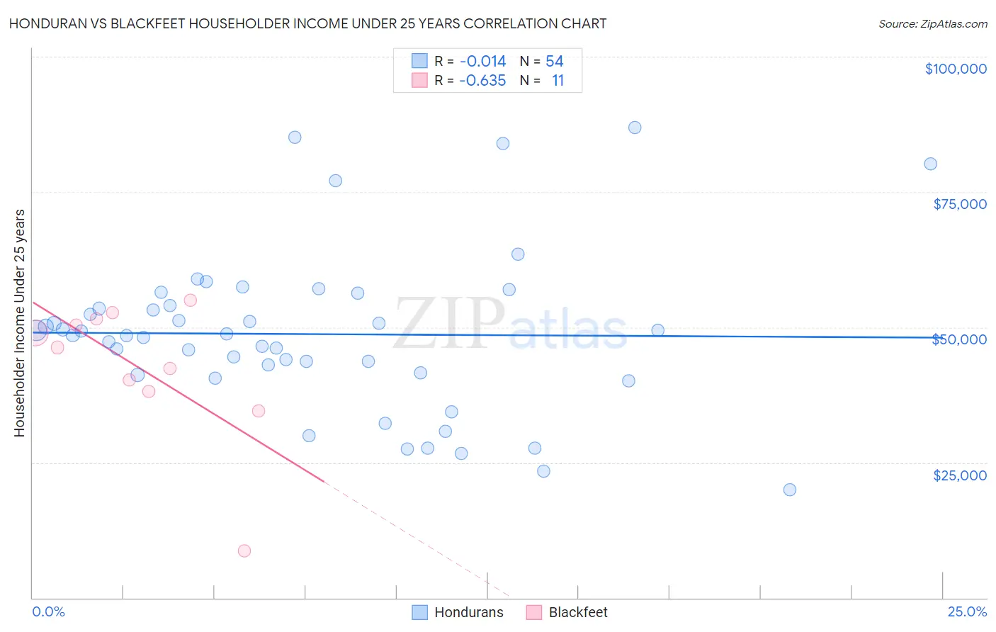 Honduran vs Blackfeet Householder Income Under 25 years