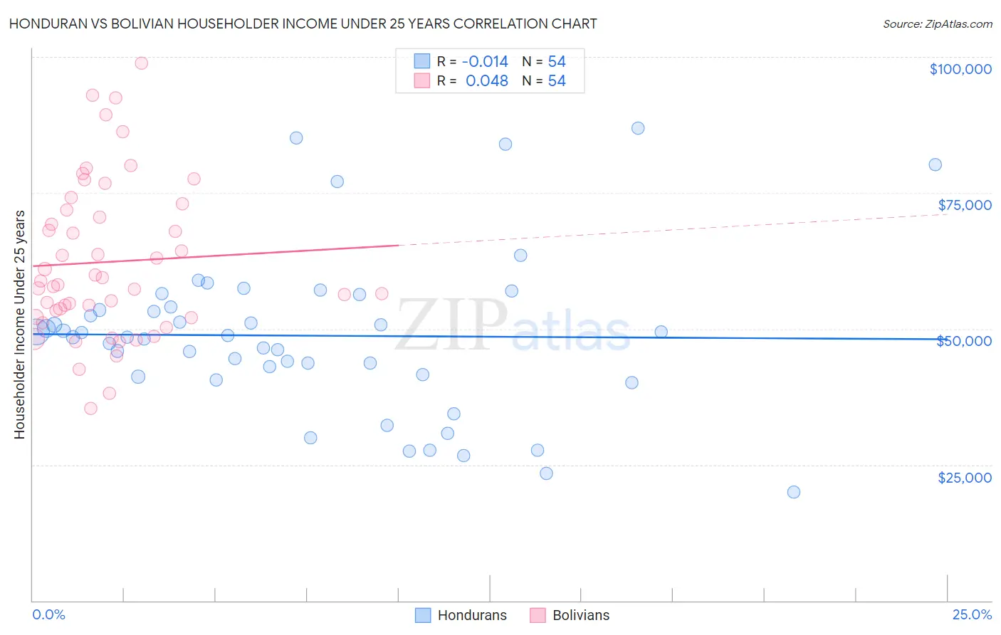 Honduran vs Bolivian Householder Income Under 25 years