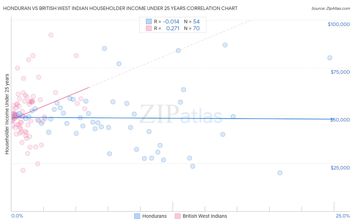 Honduran vs British West Indian Householder Income Under 25 years