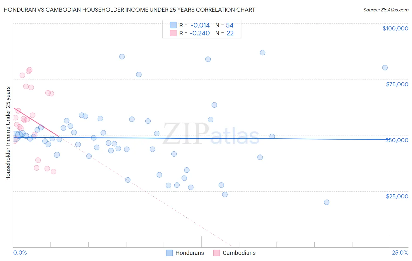 Honduran vs Cambodian Householder Income Under 25 years