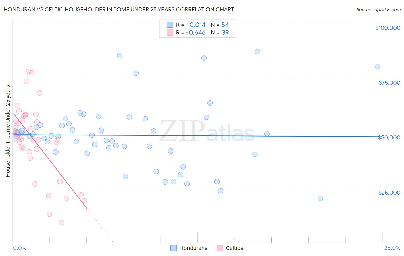 Honduran vs Celtic Householder Income Under 25 years