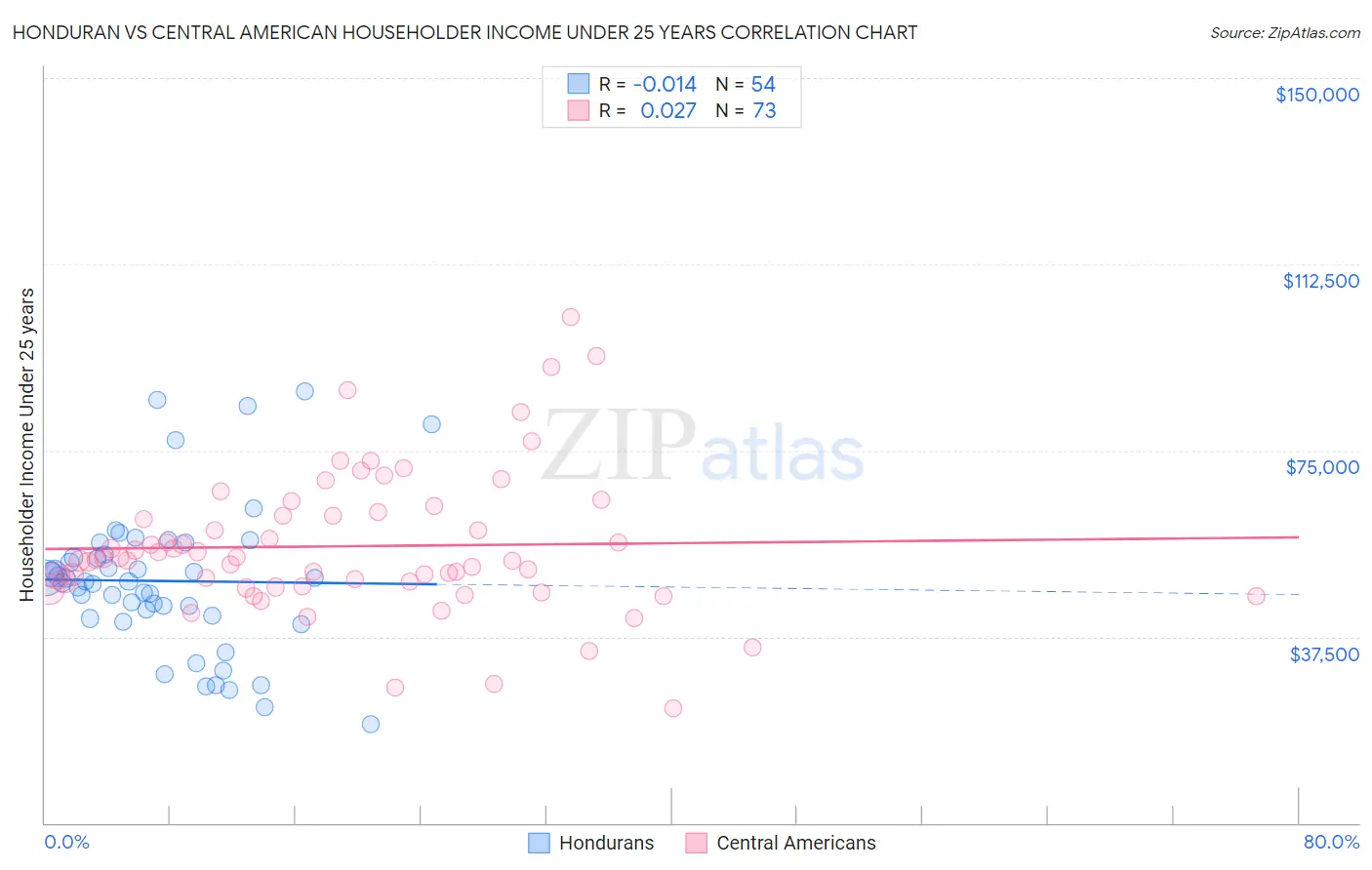 Honduran vs Central American Householder Income Under 25 years