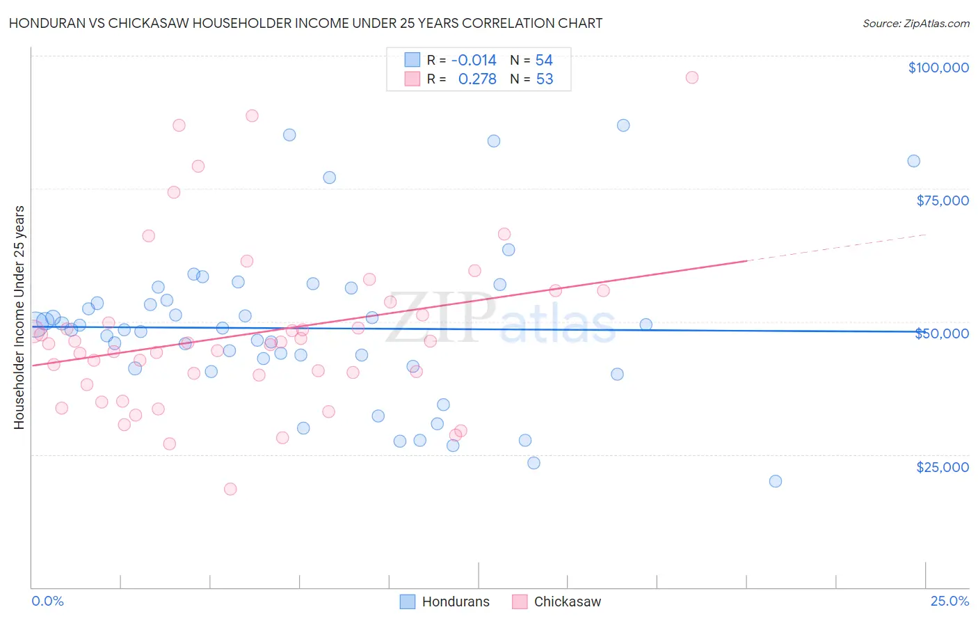 Honduran vs Chickasaw Householder Income Under 25 years
