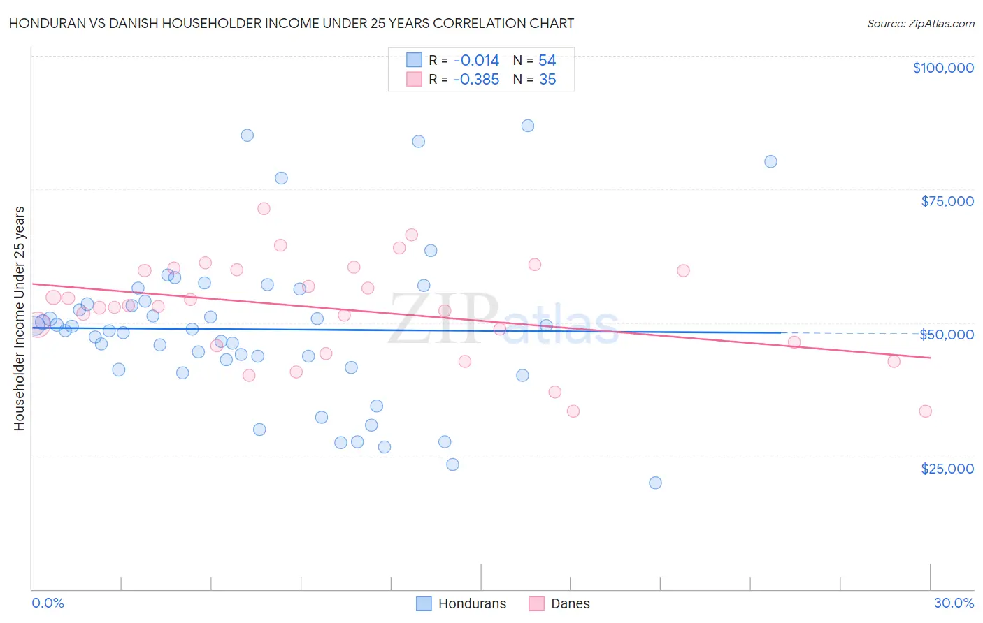 Honduran vs Danish Householder Income Under 25 years