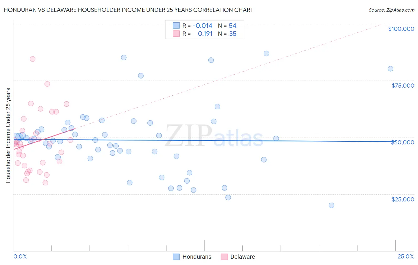 Honduran vs Delaware Householder Income Under 25 years