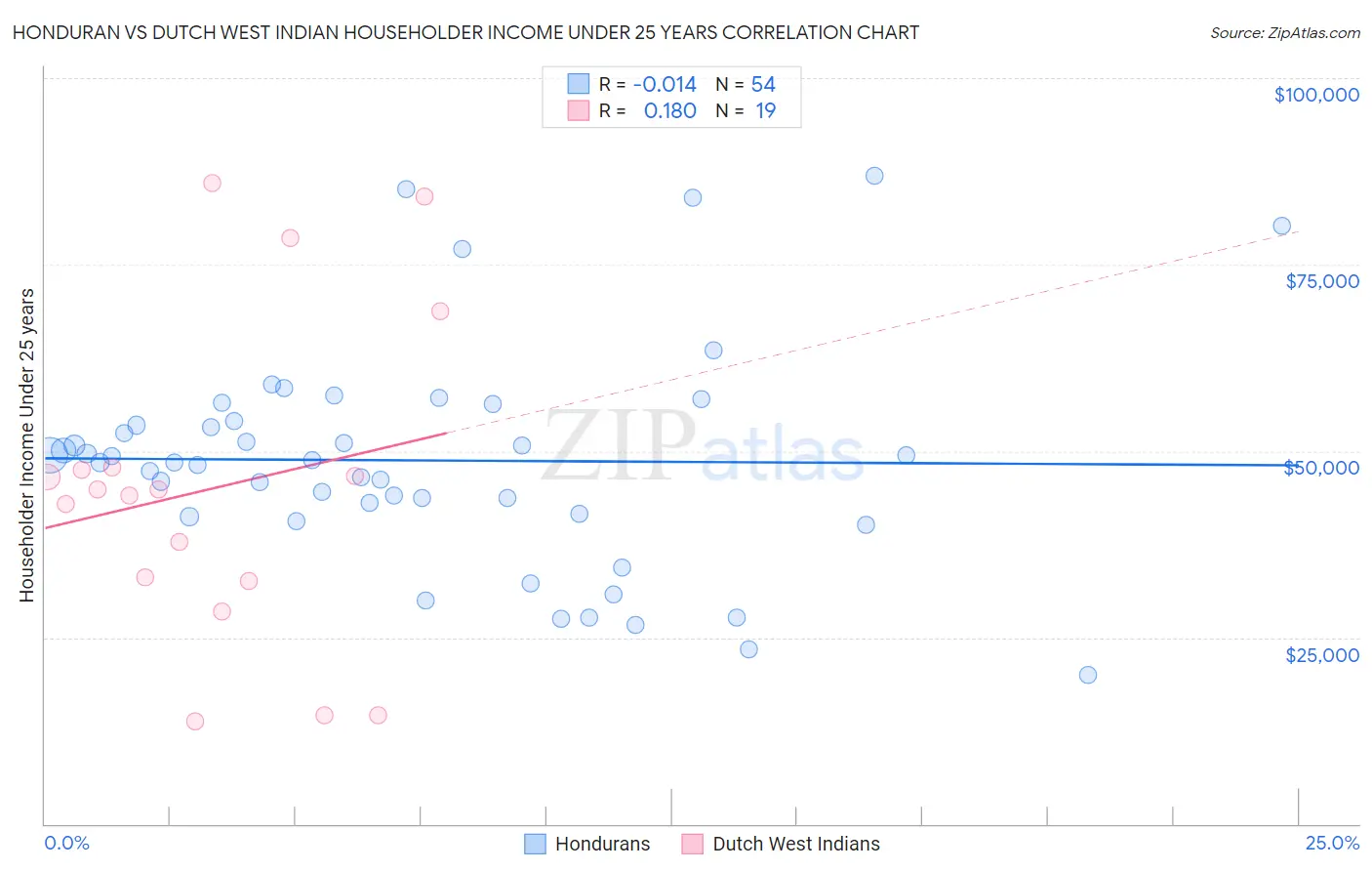 Honduran vs Dutch West Indian Householder Income Under 25 years
