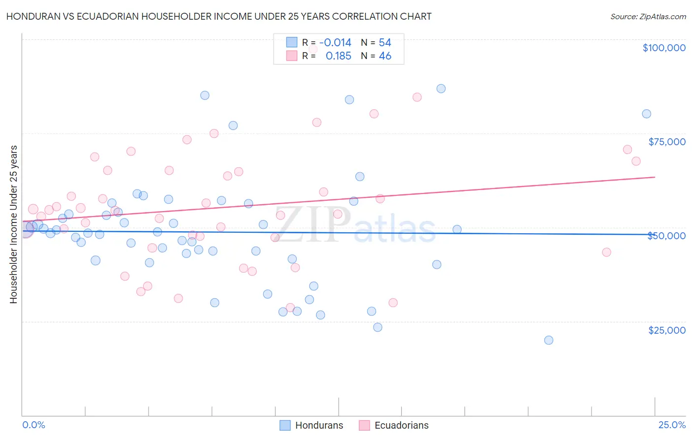 Honduran vs Ecuadorian Householder Income Under 25 years