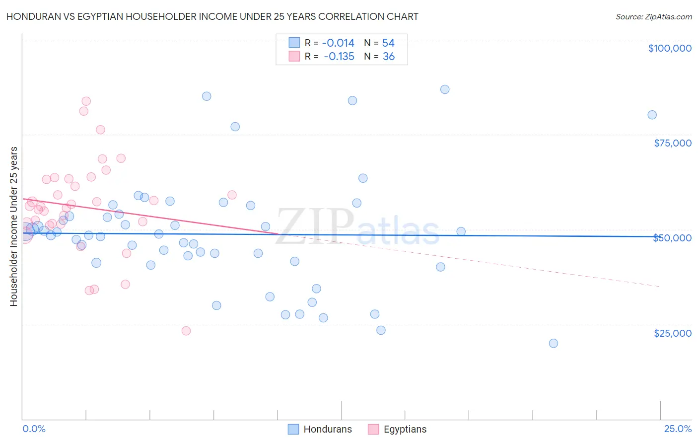 Honduran vs Egyptian Householder Income Under 25 years