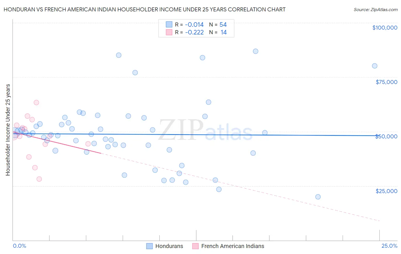 Honduran vs French American Indian Householder Income Under 25 years