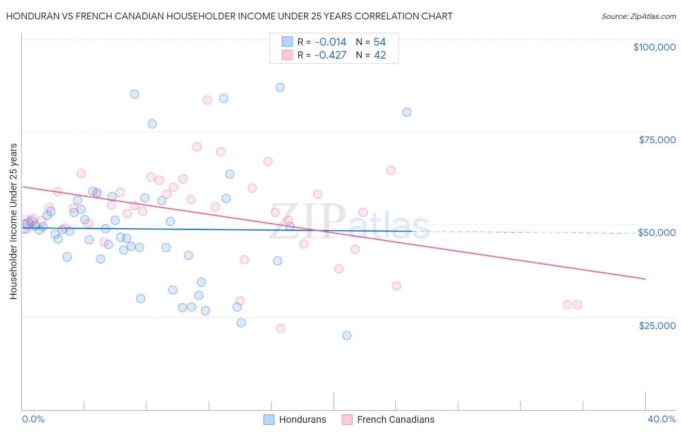 Honduran vs French Canadian Householder Income Under 25 years