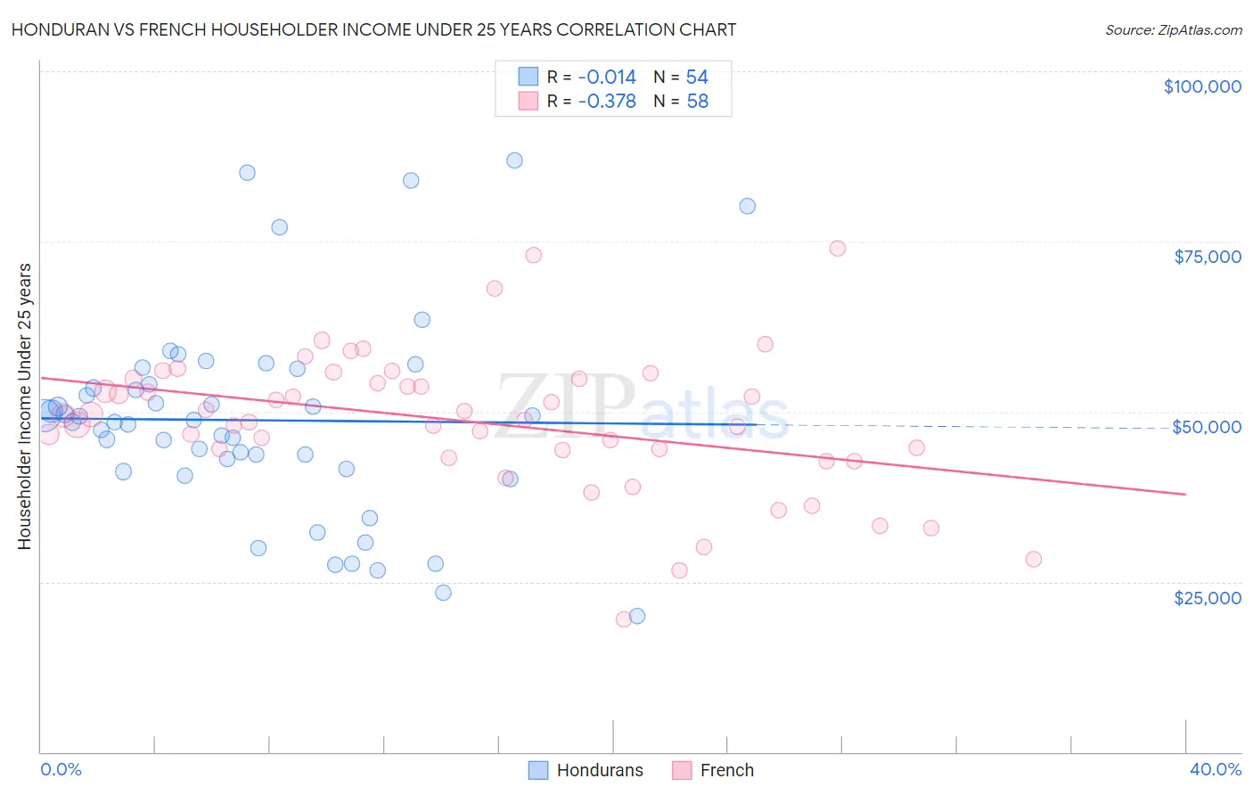 Honduran vs French Householder Income Under 25 years