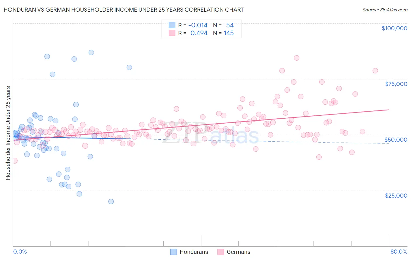 Honduran vs German Householder Income Under 25 years