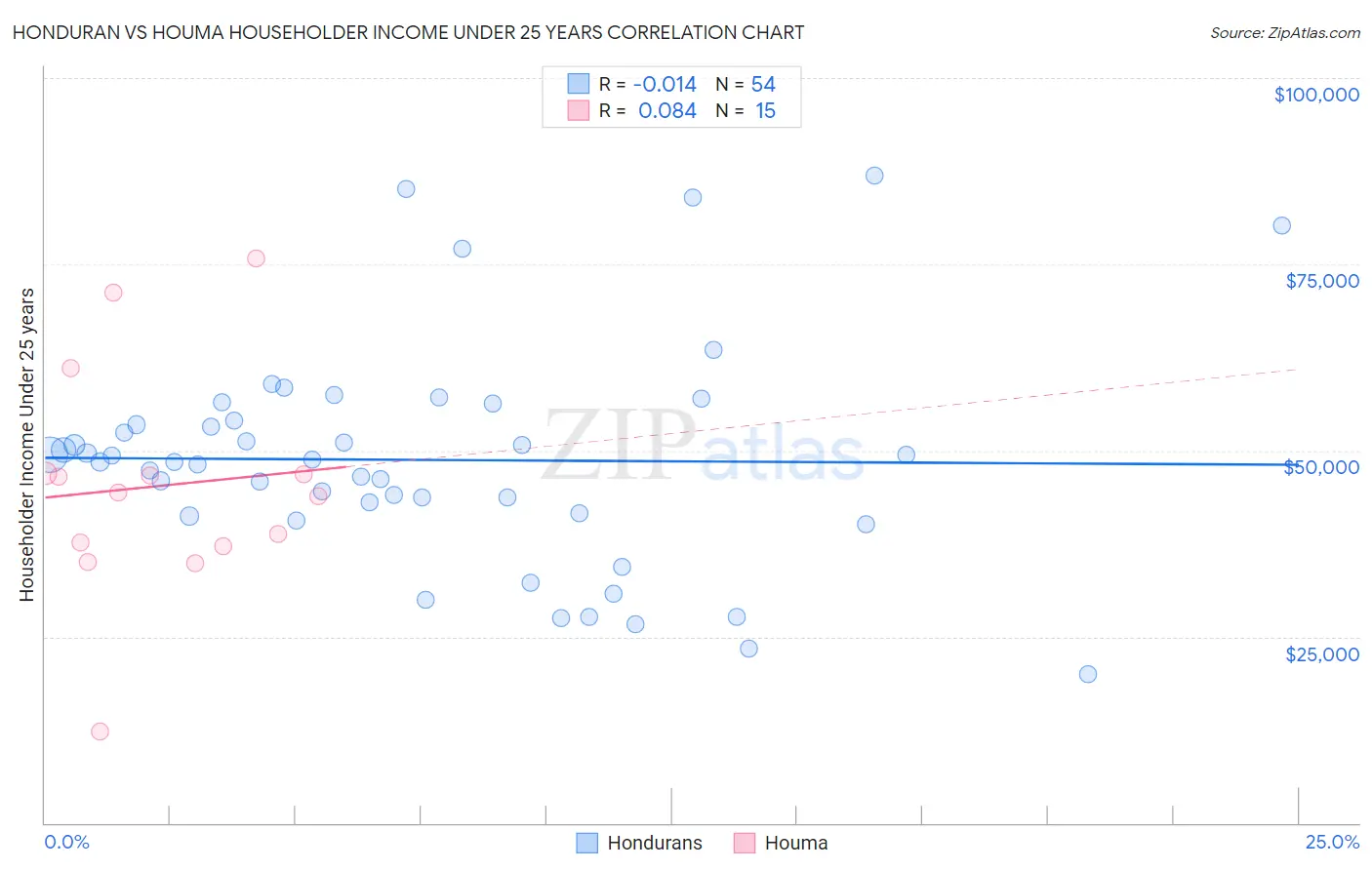 Honduran vs Houma Householder Income Under 25 years
