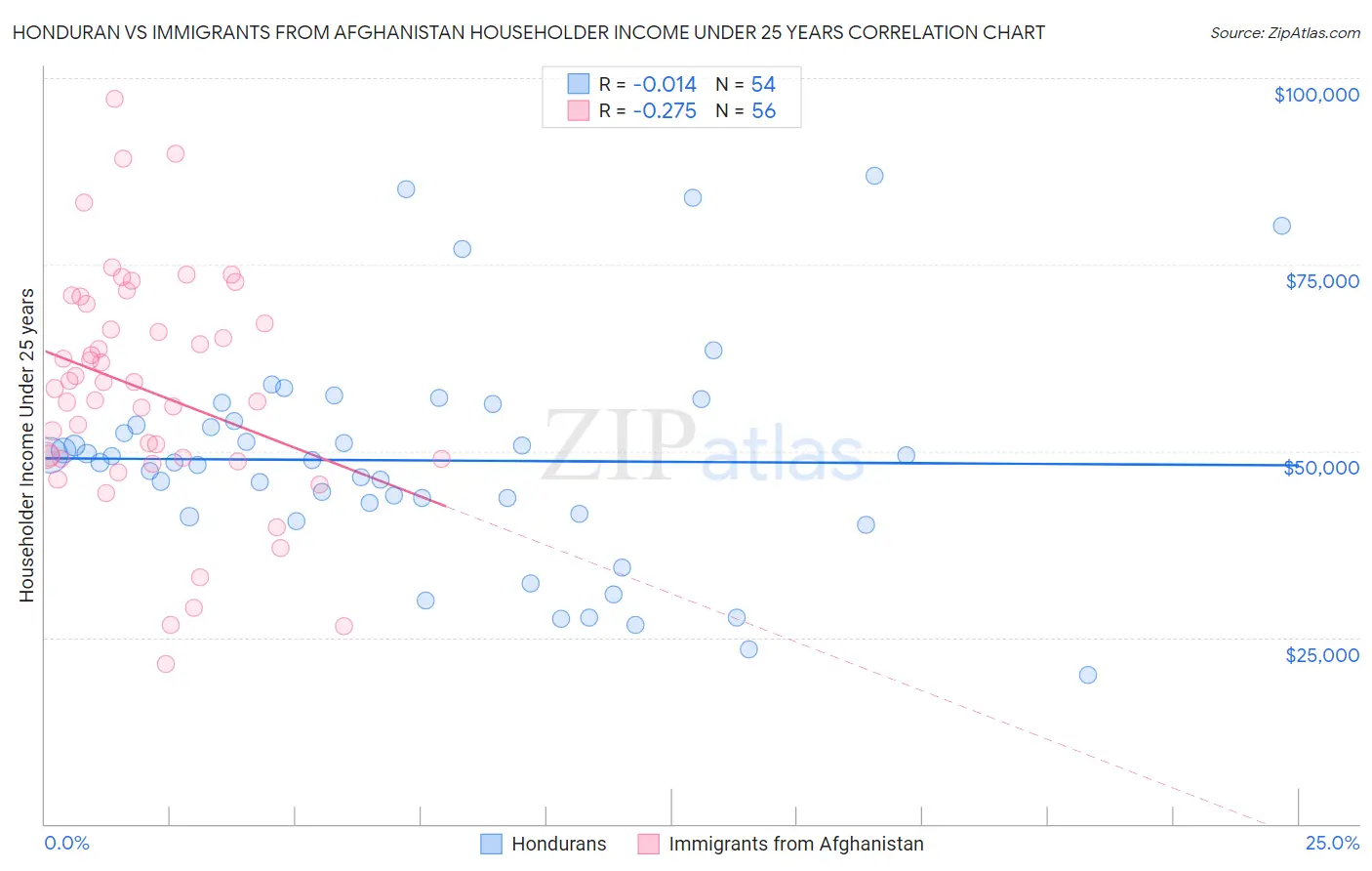 Honduran vs Immigrants from Afghanistan Householder Income Under 25 years