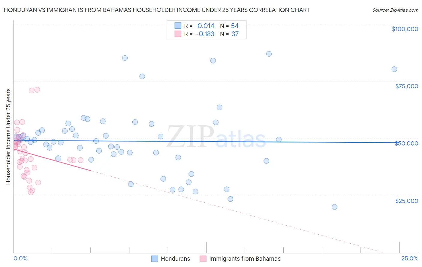 Honduran vs Immigrants from Bahamas Householder Income Under 25 years