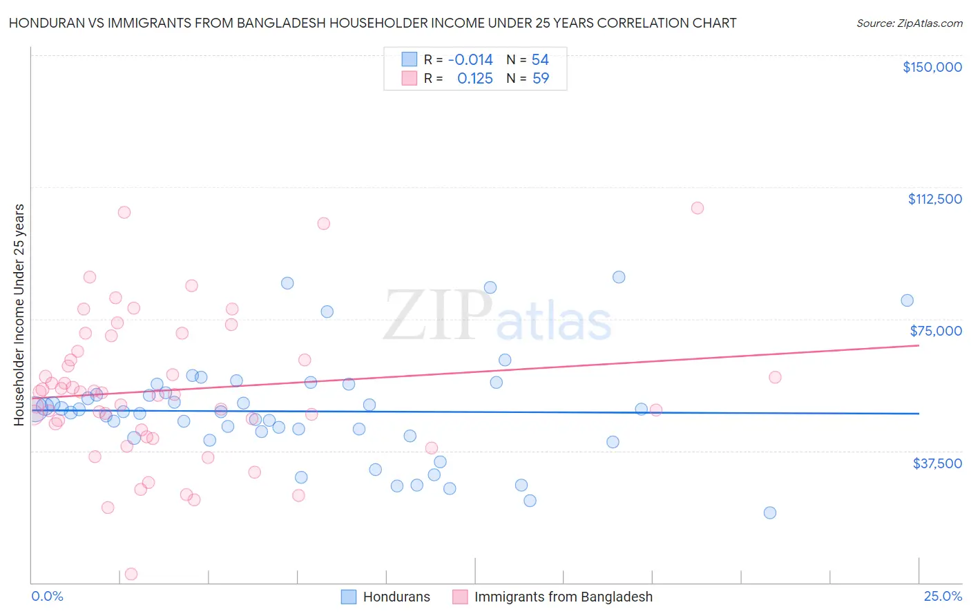 Honduran vs Immigrants from Bangladesh Householder Income Under 25 years