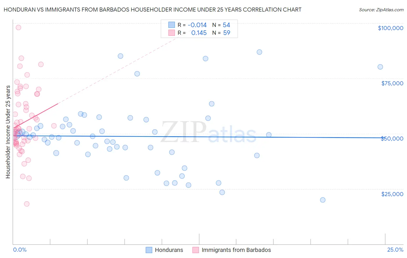 Honduran vs Immigrants from Barbados Householder Income Under 25 years