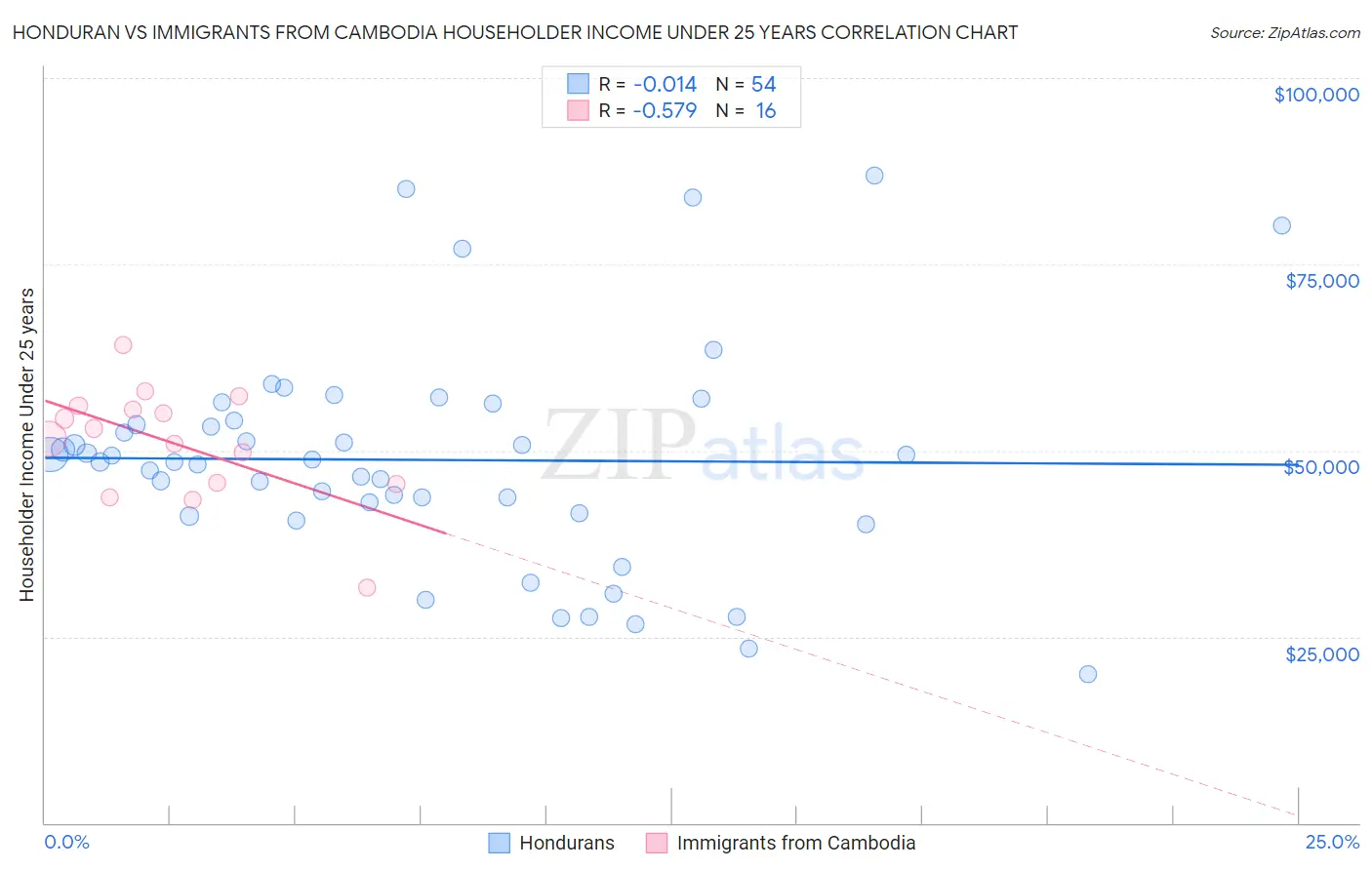 Honduran vs Immigrants from Cambodia Householder Income Under 25 years
